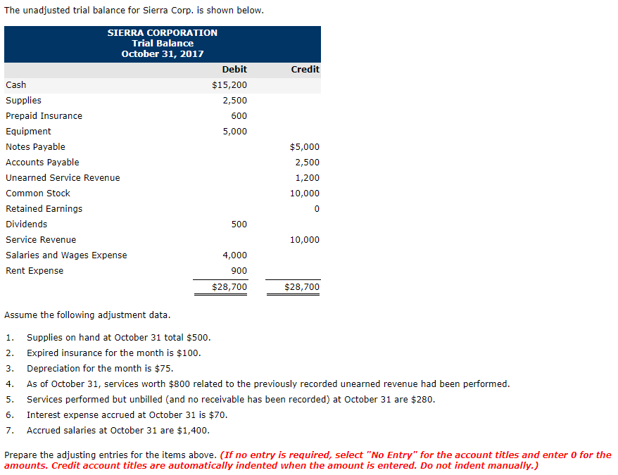 Solved The unadjusted trial balance for Sierra Corp. is