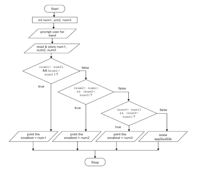 Solved 1 Try To Understand The Following Flowchart And The Chegg