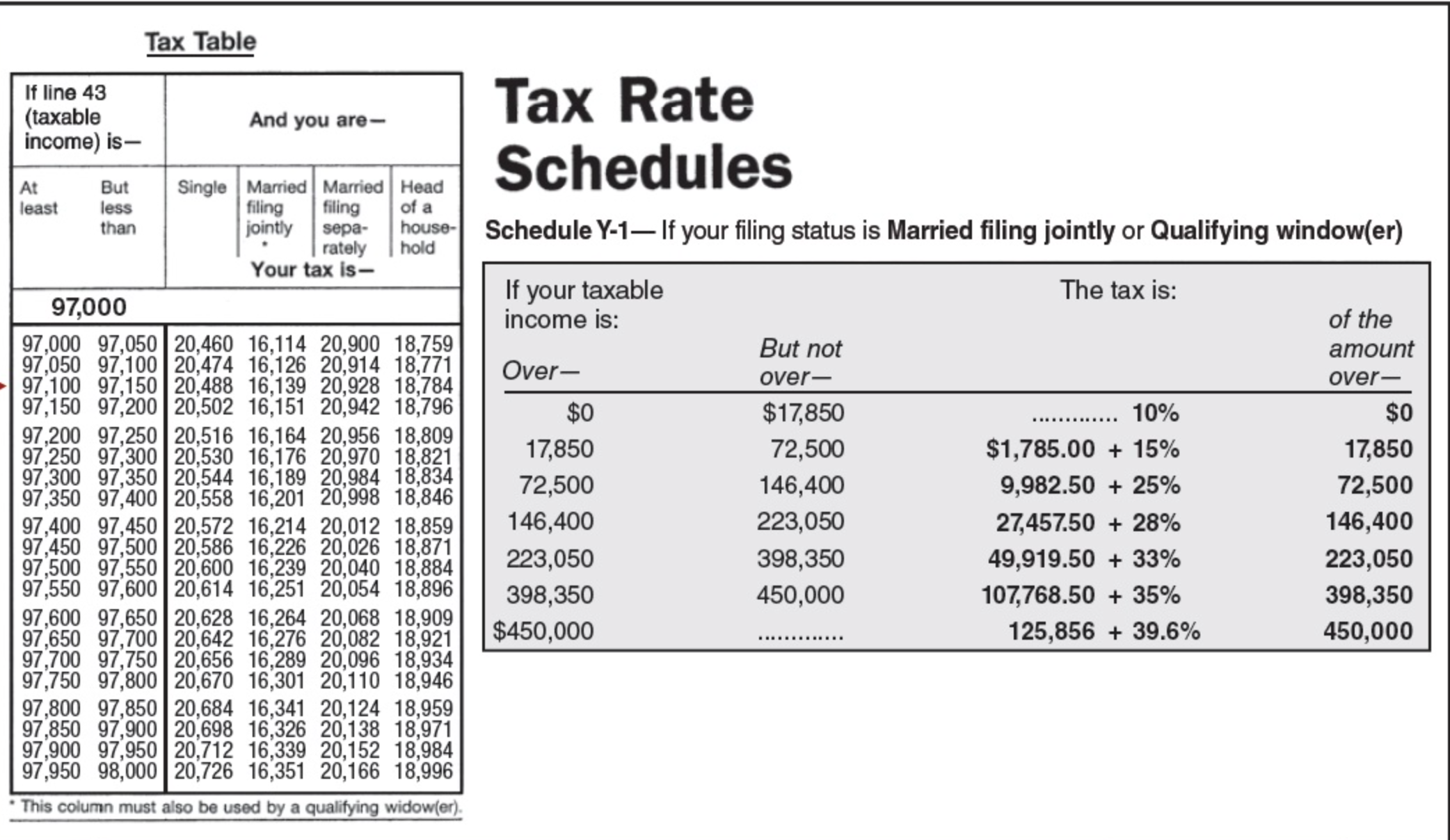 Tax Rate Tables 2025