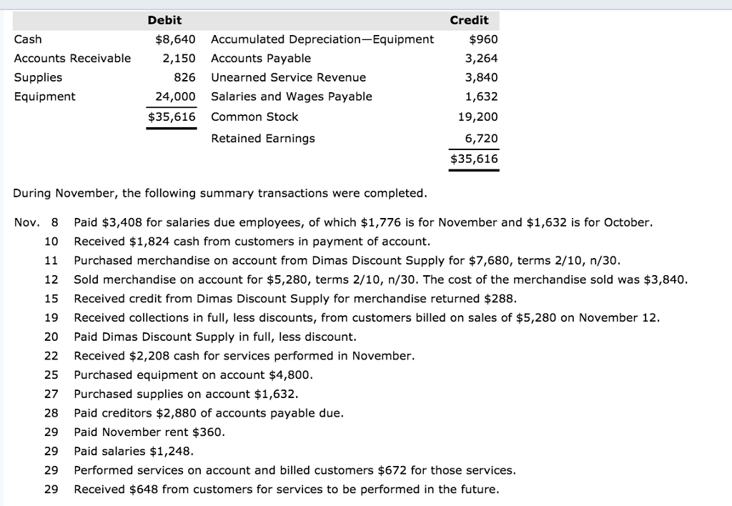 Solved Debit Credit Cash Accounts Receivable Supplies Chegg