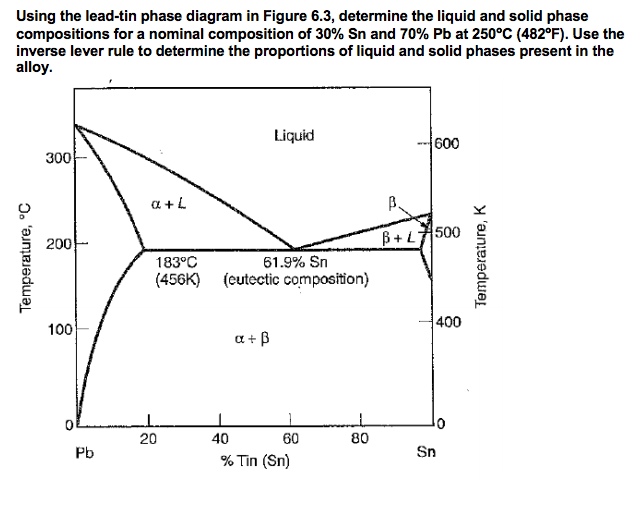 Phase Diagram For Lead And Tin The Lead Tin Pb Sn Phase Di