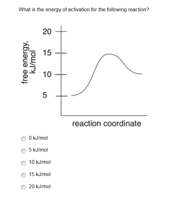 Solved What Is The Energy Of Activation For The Following Chegg