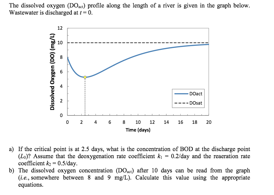 Question Show Transcribed Image Text The Dissolved Oxygen (D - Academic ...