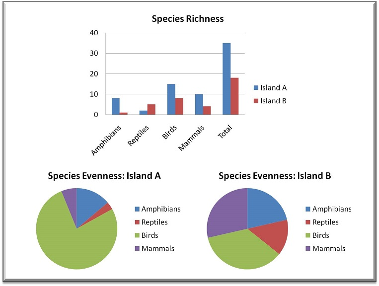 Solved Species Evenness And Richness Below Are The Data Chegg