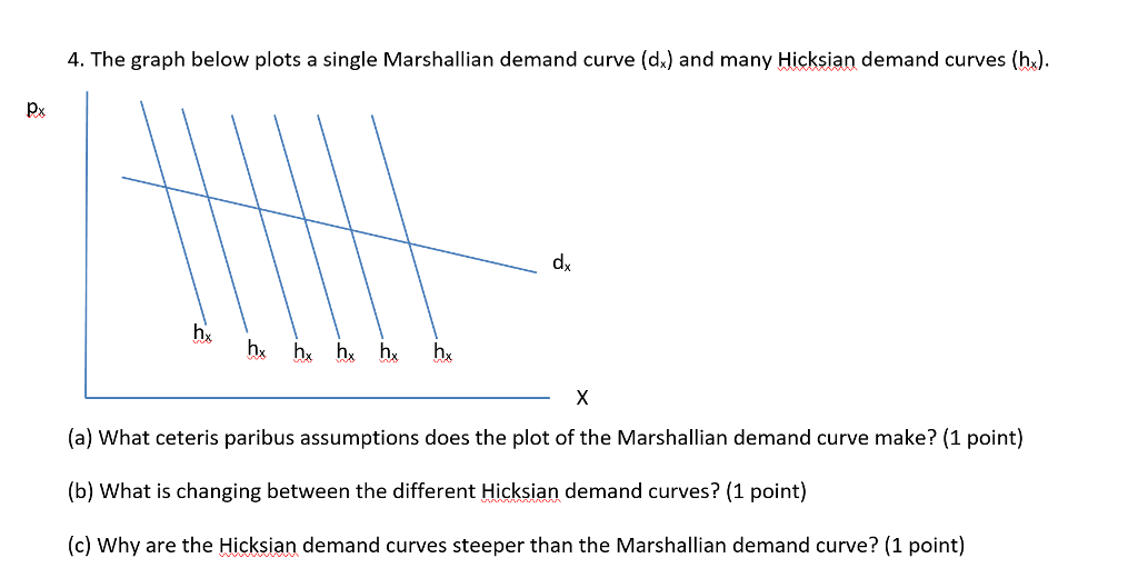 Solved The Graph Below Plots A Single Marshallian Demand Chegg