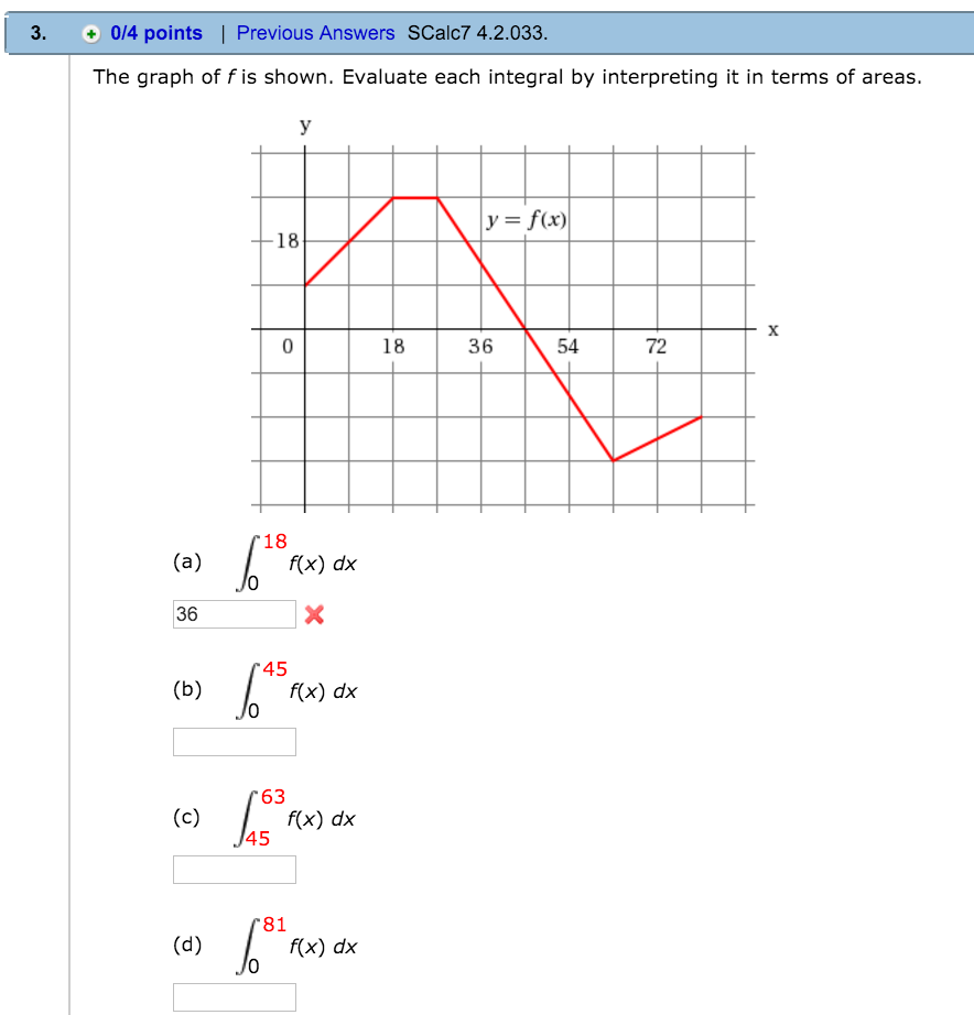 Solved The Graph Of F Is Shown Evaluate Each Integral By Chegg