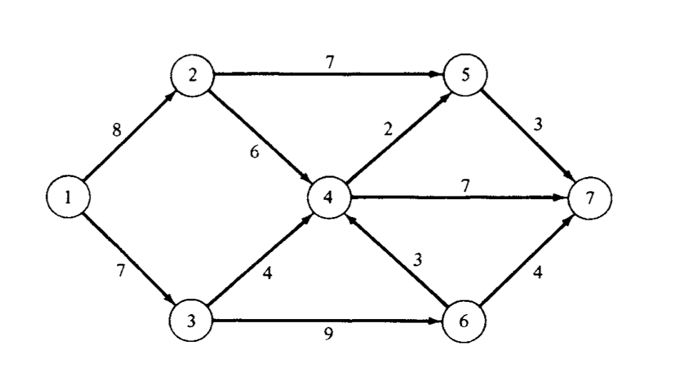 Find The Maximal Flow In The Given Network Using The Chegg