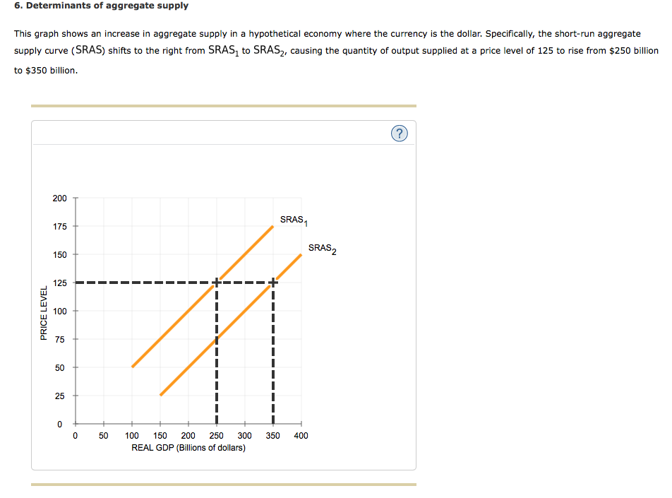 Solved Determinants Of Aggregate Supply This Graph Shows Chegg