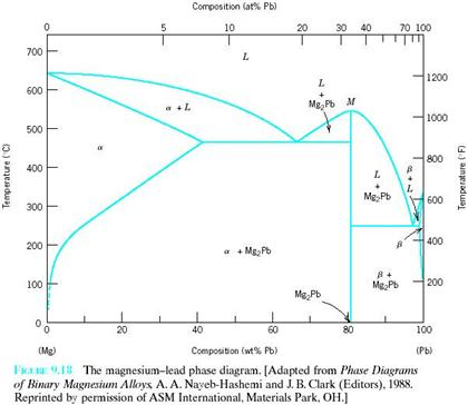 Phase Diagrams Of Binary Magnesium Alloys