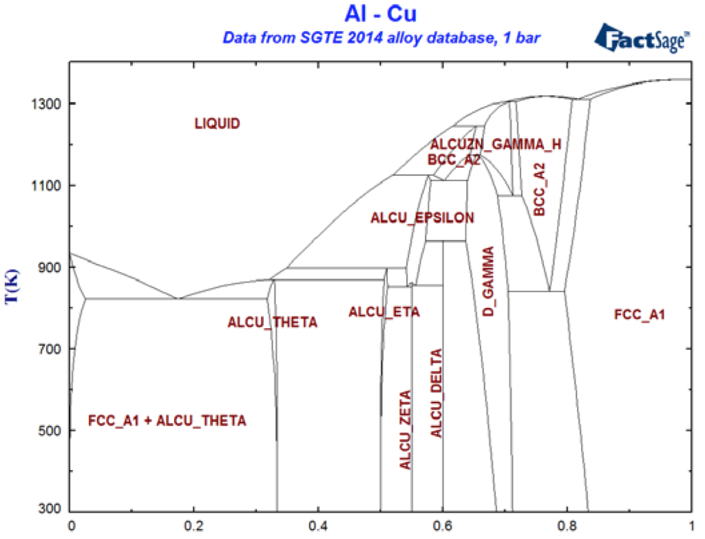 Al Cu Phase Diagram Eutectic Calculated Equilibrium Phase Di