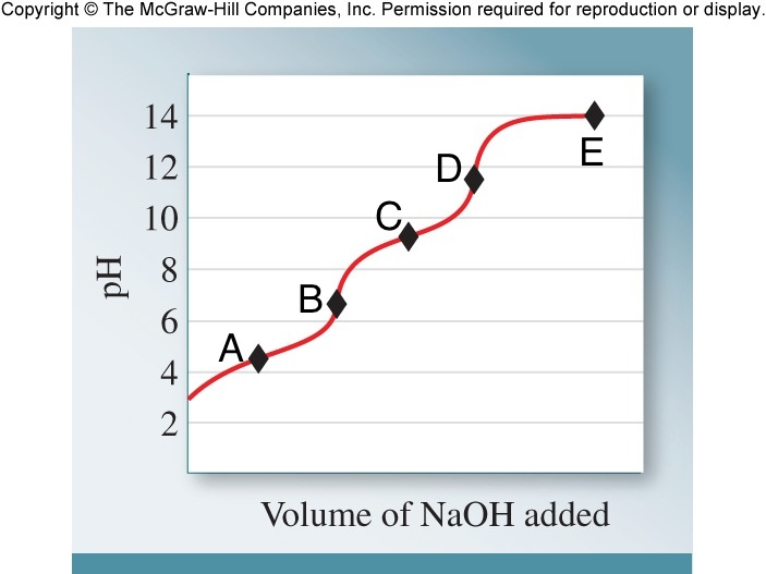 Solved The Graph Below Shows The Titration Of An Aqueous