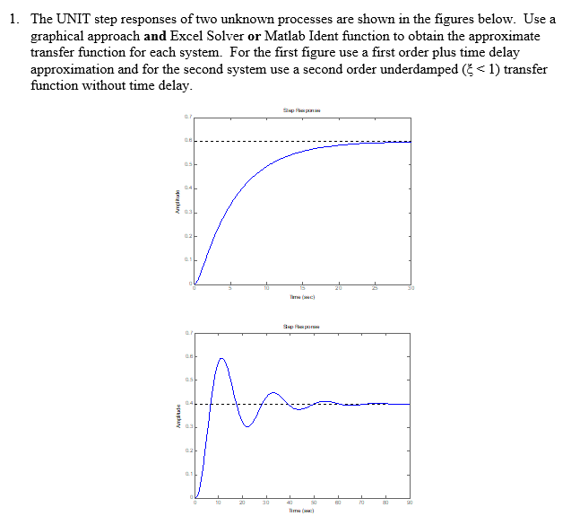 Solved The Unit Step Responses Of Two Unknown Processes Chegg