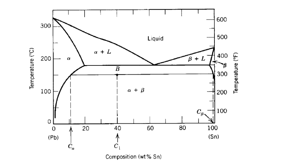 The PbSn Phase Diagram Is Shown Below. Sketch The...