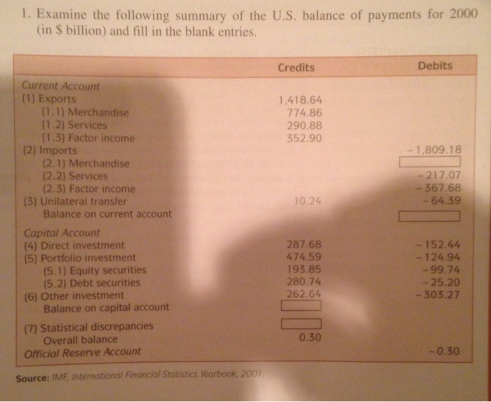 Solved Examine The Following Summary Of The U S Balance Of Chegg