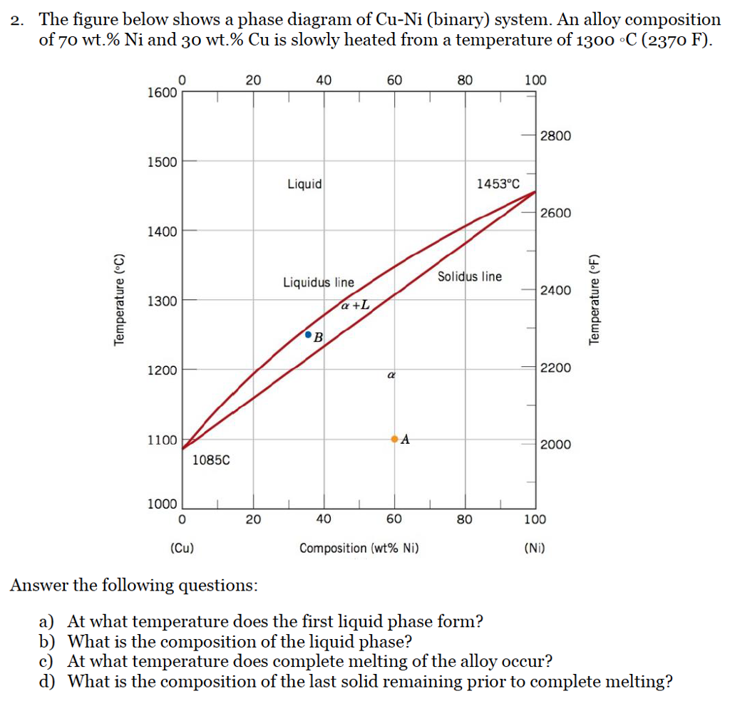 Solved A Phase Diagram Of CuNi (binary) System. An Alloy...