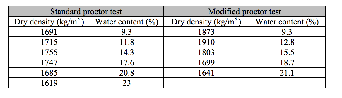 The Data From Standard And Modified Proctor Test O... | Chegg.com