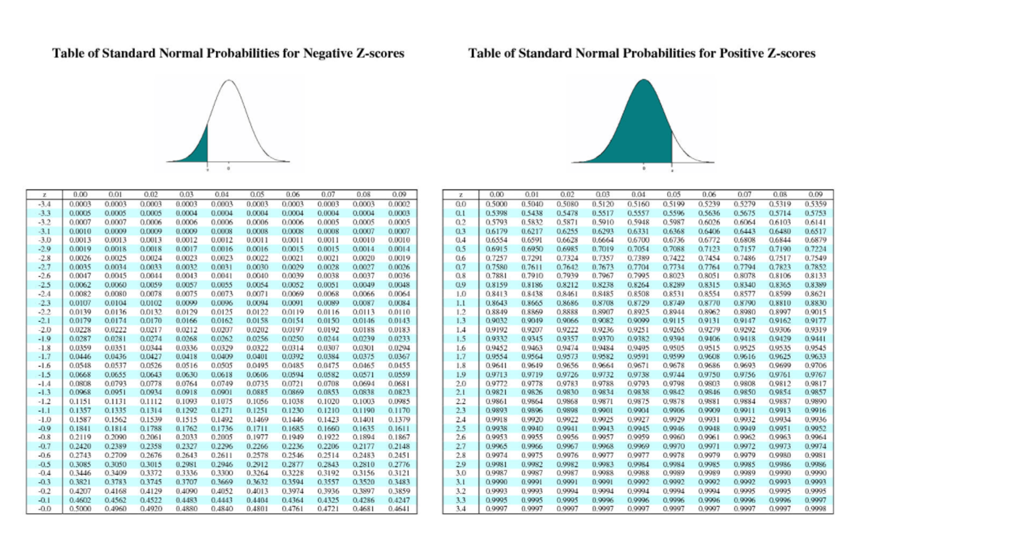 z table statistics