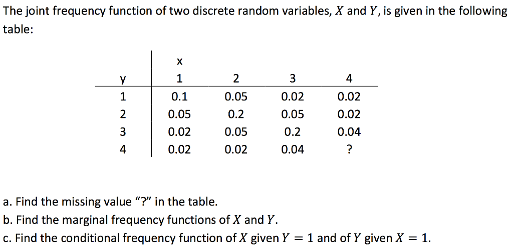 Solved The Joint Frequency Function Of Two Discrete Rando...