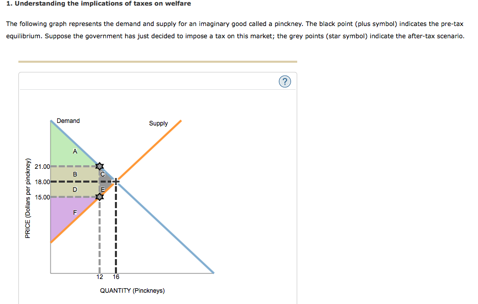 Solved Understanding The Implications Of Taxes On Welfare Chegg