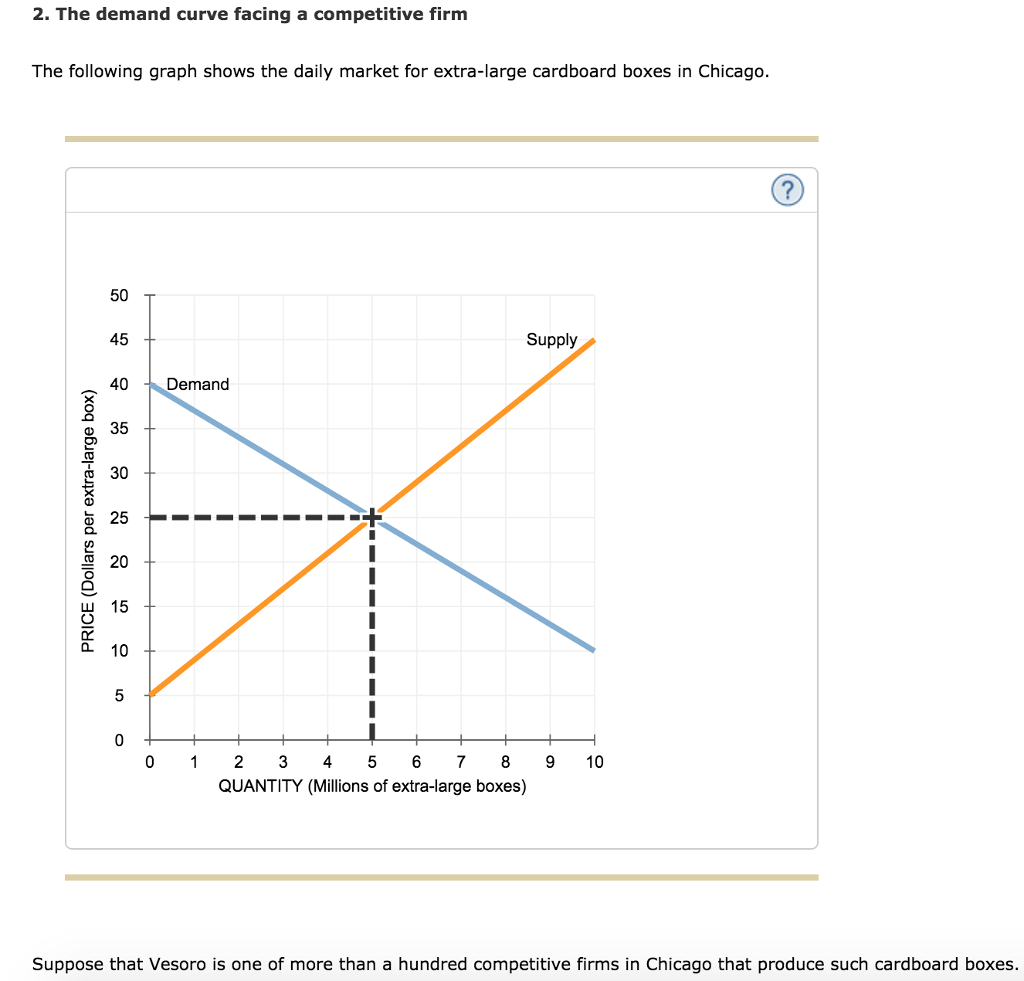 Solved The Demand Curve Facing A Competitive Firm The Chegg