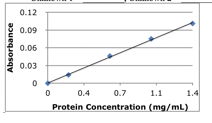 Solved Using The Standard Curve Calculate The Protein Chegg