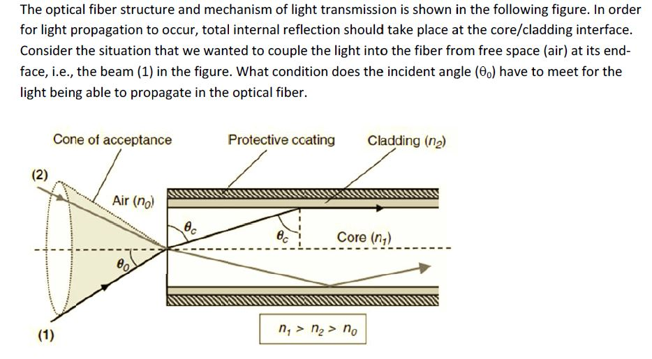 Solved The Optical Fiber Structure And Mechanism Of Light Chegg