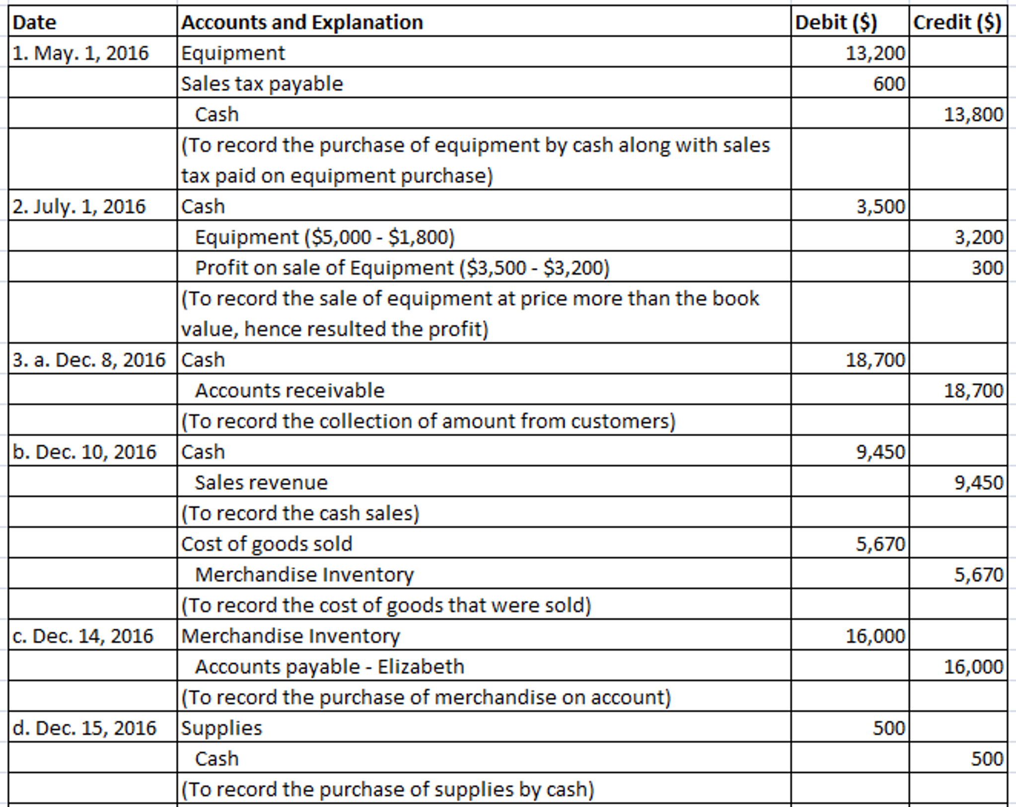 Mitchell Company’s Trial Balance At November 30th, 