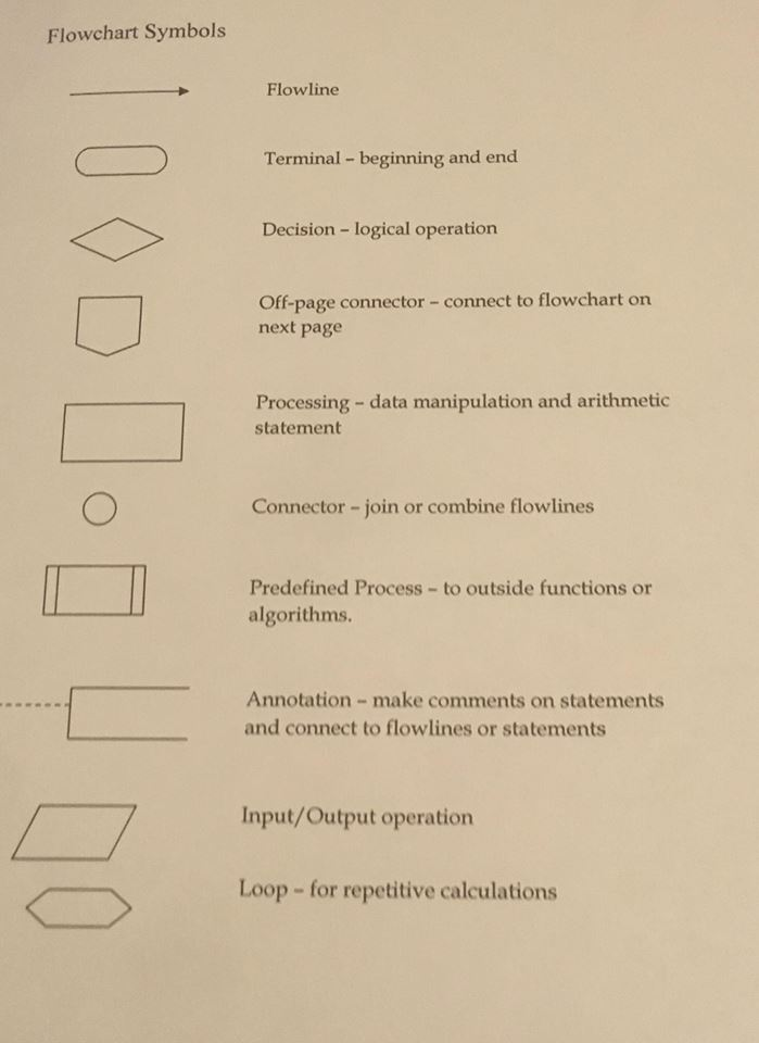 Termination Sign In Flowchart