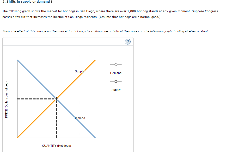 Solved The Following Graph Shows The Market For Hot Dogs