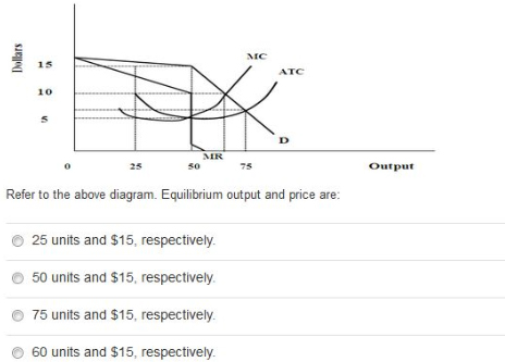 Solved Refer To The Above Diagram Equilibrium Output And Chegg