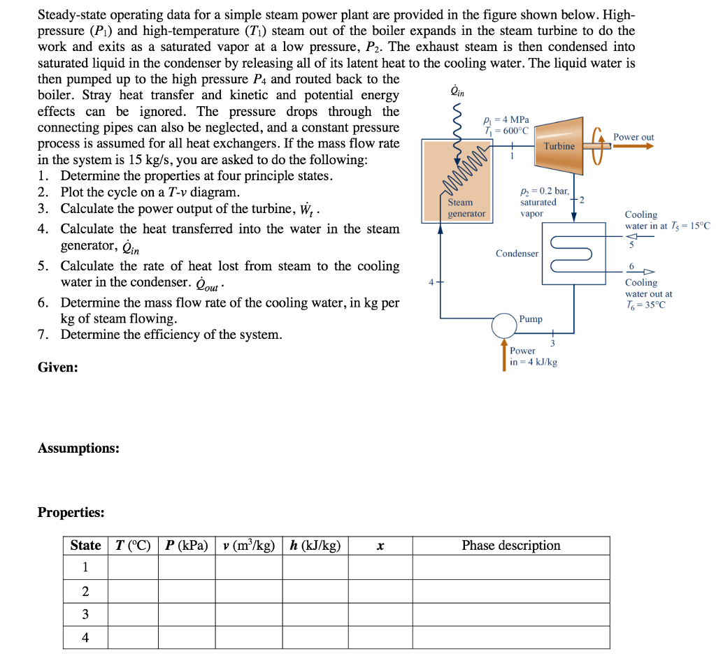 Solved Steady State Operating Data For A Simple Steam Power Chegg