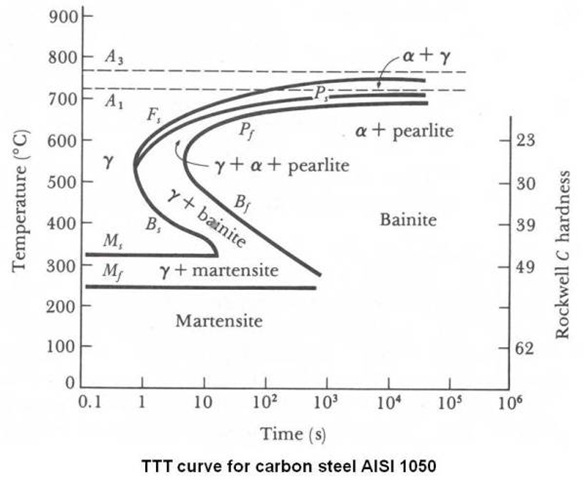 Solved Describe The Microstructure Present In A 1050 Stee