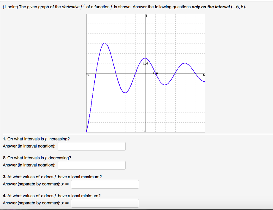 Solved The Given Graph Of The Derivative F Of A Function F Chegg