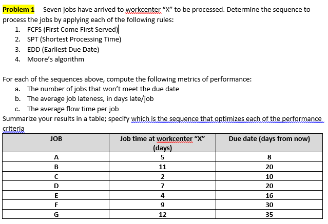 Solved Seven Jobs Have Arrived To Workcenter X To Be Chegg