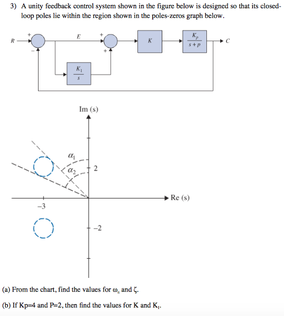 Solved A Unity Feedback Control System Shown In The Figure Chegg