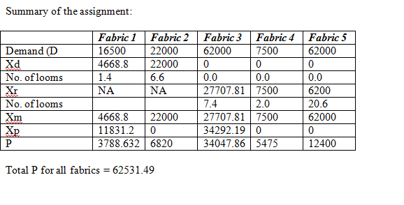 Solved The Scottsville Textile Mill Produces Five Different Fabrics