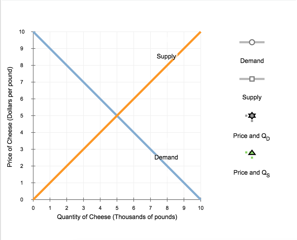 Solved The Following Graph Shows The Market For Cheese Chegg