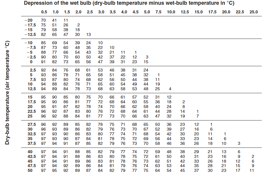 Bulb And Dry Bulb Temperature Chart