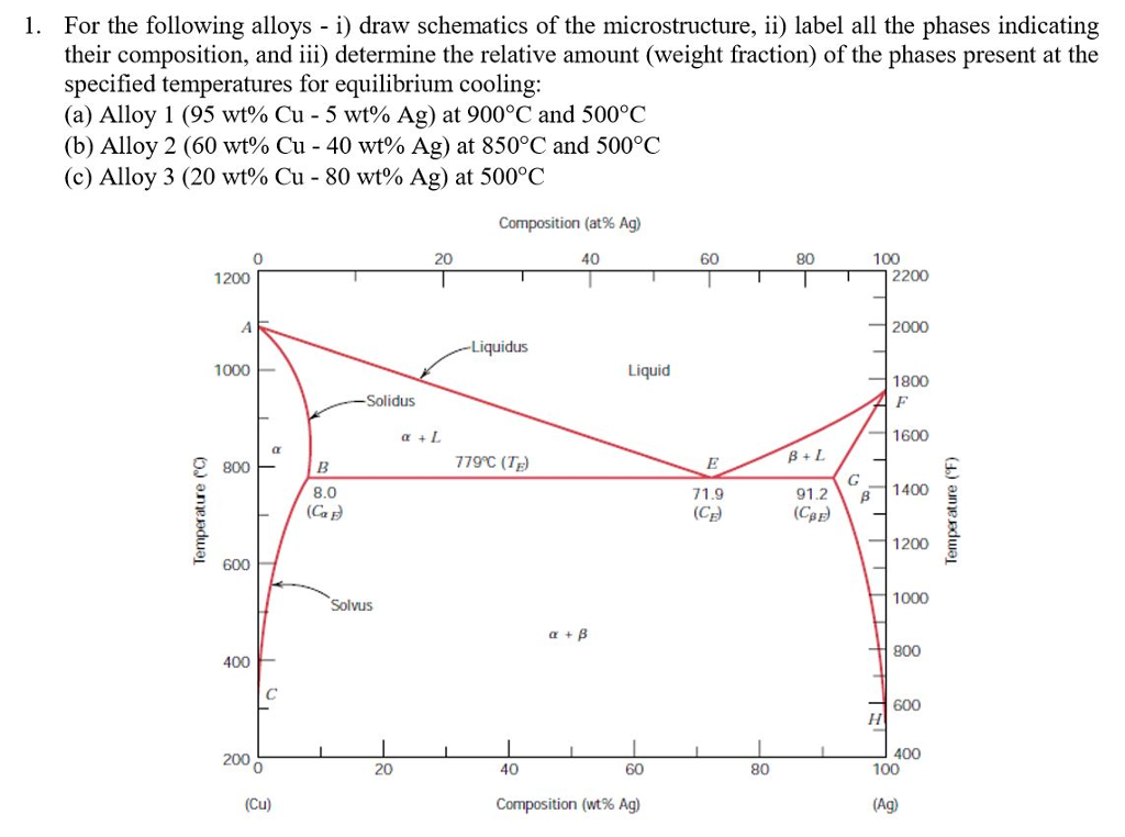 Reading Alloy Phase Diagrams Binary Alloy Phase Diagrams