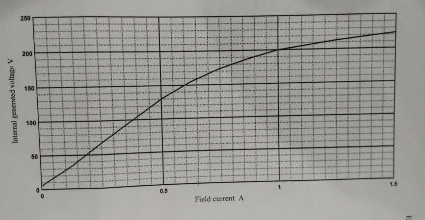 Solved EE3010 The Magnetization Curve Of A De Machine Chegg