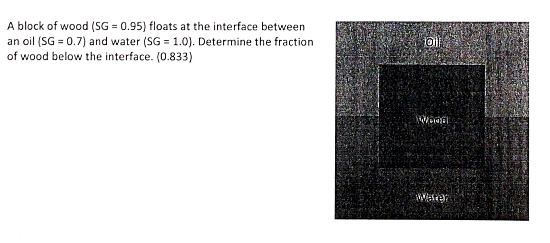 Solved A Block Of Wood Sg Floats At The Interface Chegg