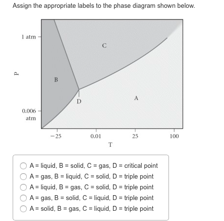 Solved: Assign The Appropriate Labels To The Phase Diagram... | Chegg.com