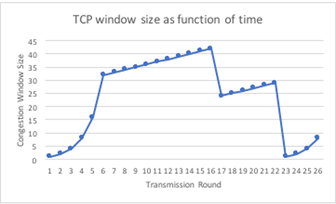 Solved Tcp Congestion Control Consider The Figure Below Chegg