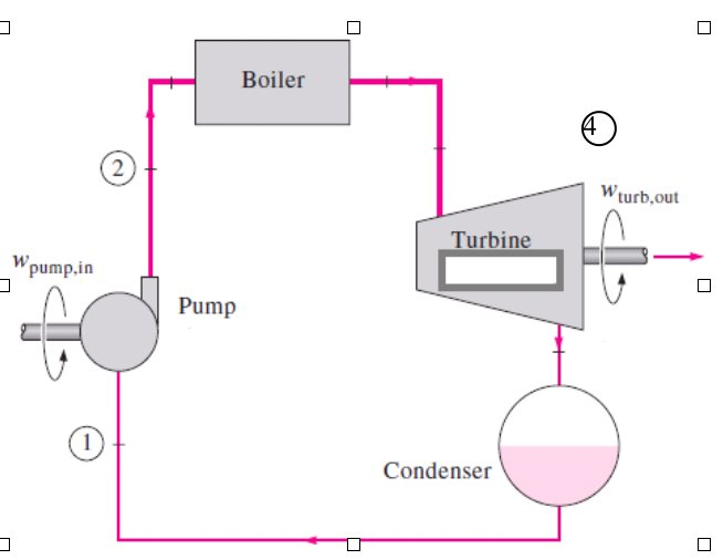 Consider A Simple Ideal Rankine Cycle Shown In The...