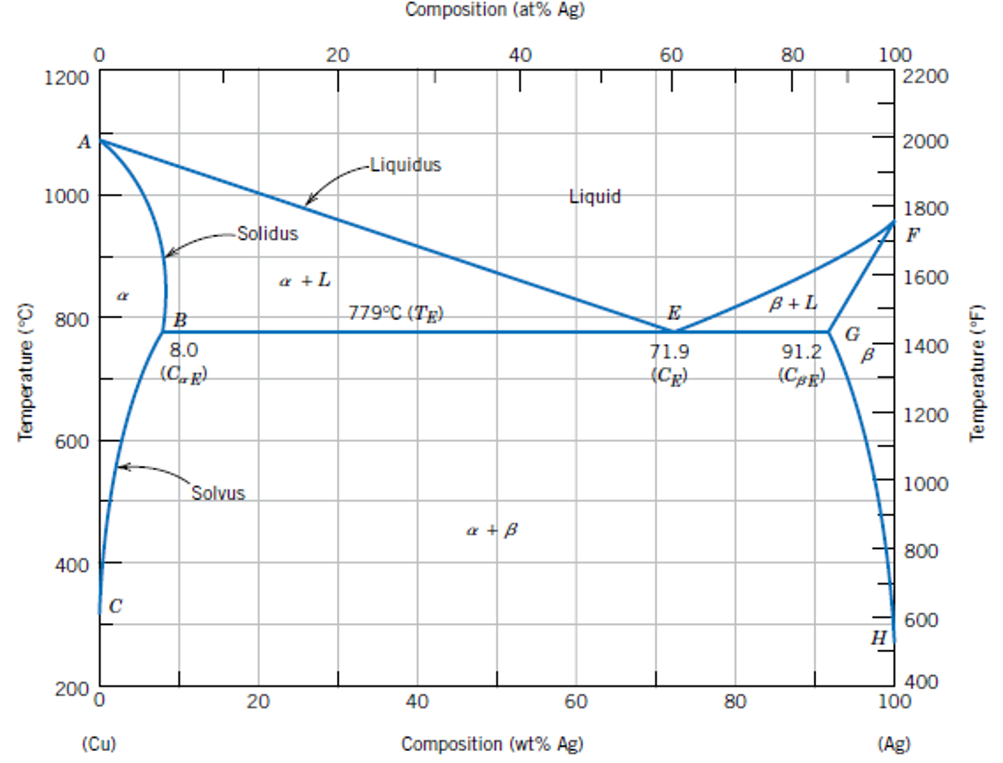Solved  Eutectic System  Consider The Binary Phase Diagram