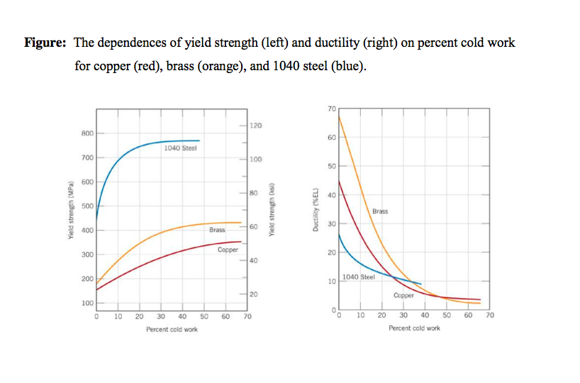 Figure The Dependences Of Yield Strength (left) A...