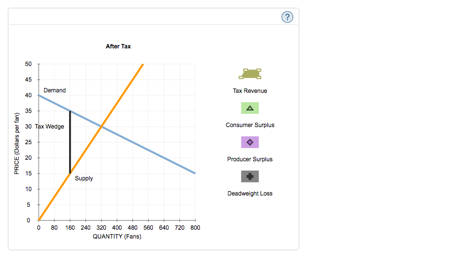 Solved 2. Taxes And Welfare Consider The Market For Comme...
