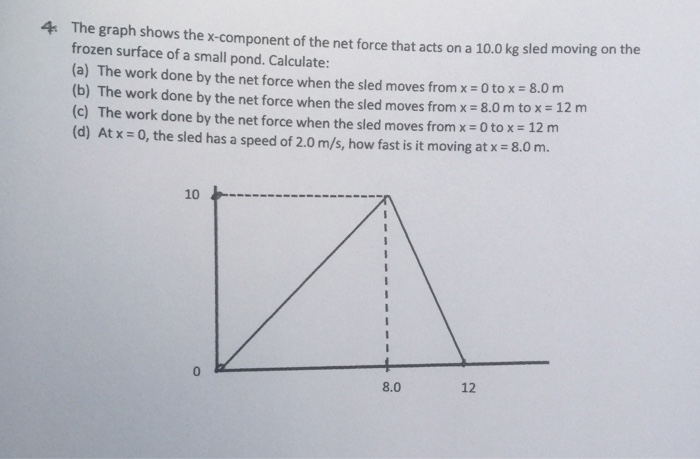 Solved The Graph Show The X Component Of The Net Force That Chegg