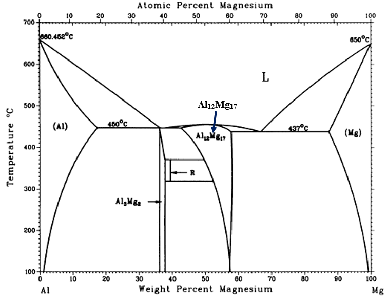 Solved: For This Al-Mg Binary Phase Diagram, At 7% Al Allo... | Chegg.com