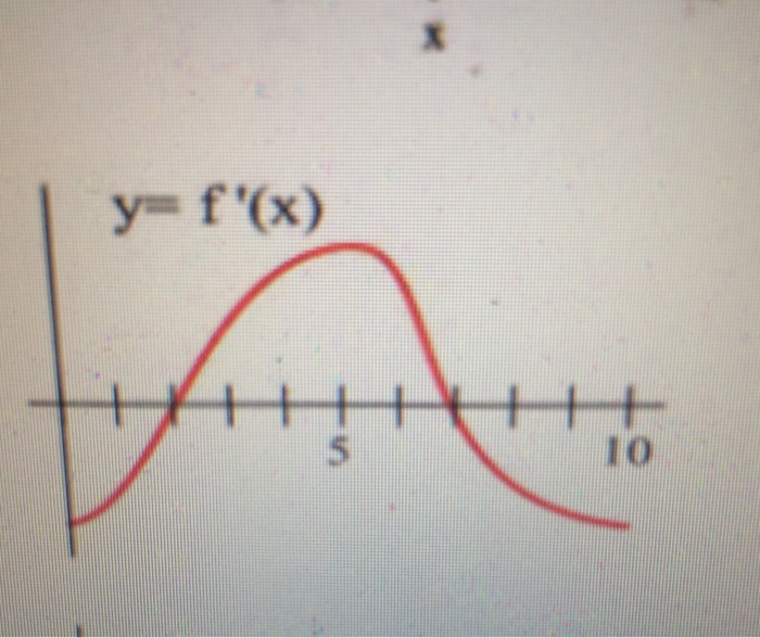 Solved The Graph Of The Derivative Of A Continuous Function Chegg